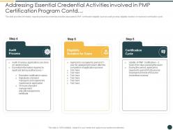 Addressing essential credential activities involved in pmp certification course it ppt template