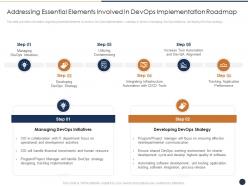 Addressing Essential Elements Involved In DevOps Implementation Critical Features DevOps Progress IT