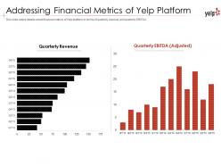 Addressing financial metrics of yelp platform yelp investor funding elevator pitch deck