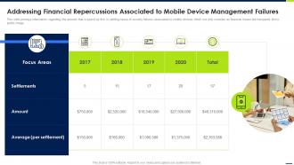 Addressing Financial Repercussions Associated Android Device Security Management