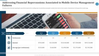 Addressing Financial Repercussions Effective Mobile Device Management Ppt Graphics