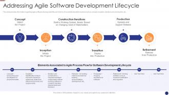 Addressing lifecycle agile project management for software development it