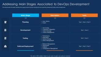 Addressing Main Stages Associated To DevOps Development Ppt Themes