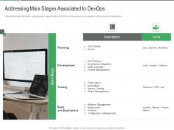 Addressing main stages associated to devops different aspects that decide devops success it