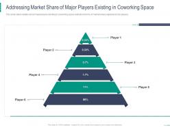 Addressing market share of major players existing in coworking space coworking space investor