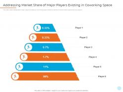 Addressing market share of major players existing space shared workspace investor