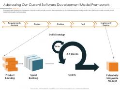Addressing our current software development model framework devops in hybrid model it