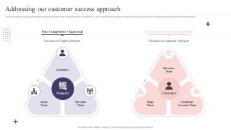 Addressing Our Customer Success Approach CS Playbook Ppt Slides Shapes