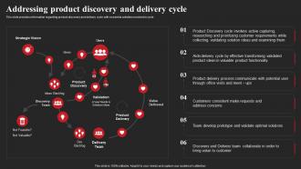Addressing Product Discovery And Delivery Cycle Ppt File Background Images