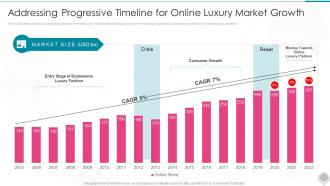 Addressing Progressive Timeline Online Luxury Fashion Platform Investor Funding