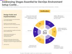 Addressing stages essential for devops environment setup contd infrastructure as code