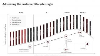 Addressing The Customer Lifecycle New Brand Awareness Strategic Plan Branding SS