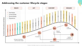 Addressing The Customer Lifecycle Stages Guide To Boost Brand Awareness For Business Growth