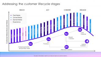 Addressing The Customer Lifecycle Stages Marketing Tactics To Improve Brand