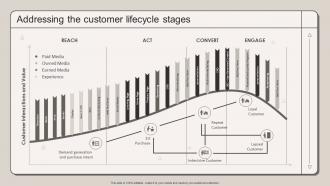 Addressing The Customer Lifecycle Stages Strategic Marketing Plan To Increase
