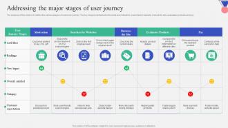 Addressing The Major Stages Of User Journey Introduction To Mobile Search