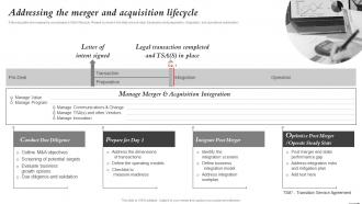Addressing The Merger And Acquisition Lifecycle Mergers And Acquisitions Process Playbook