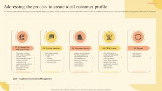 Addressing The Process To Create Ideal Brand Development Strategy Of Food And Beverage