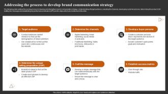 Addressing The Process To Develop Brand Achieving Higher ROI With Brand Development