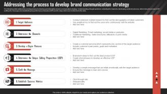 Addressing The Process To Develop Brand Development Strategies For Competitive