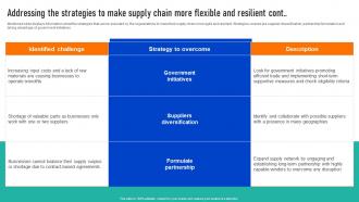 Addressing The Strategies Supply Chain Successful Strategies To And Responsive Supply Chains Strategy SS Customizable Template