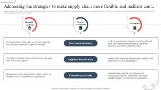Addressing The Strategies To Make Strategic Guide To Avoid Supply Chain Strategy SS V Professionally Interactive
