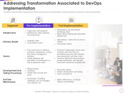 Addressing transformation associated to devops implementation infrastructure as code