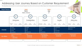 Addressing User Journey Based On Customer Requirement Playbook For App Design And Development