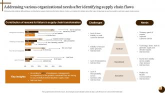 Addressing Various Organizational Cultivating Supply Chain Agility To Succeed Environment Strategy SS V