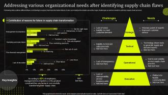 Addressing Various Organizational Needs After Identifying Supply Stand Out Supply Chain Strategy