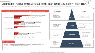 Addressing Various Organizational Needs Strategic Guide To Avoid Supply Chain Strategy SS V