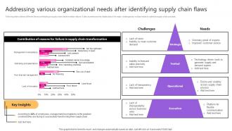 Addressing Various Organizational Needs Taking Supply Chain Performance Strategy SS V