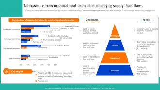 Addressing Various Organizational Successful Strategies To And Responsive Supply Chains Strategy SS