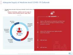 Adequate supply of medicine amid covid 19 outbreak coronavirus impact assessment mitigation strategies ppt tips