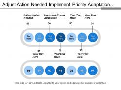 Adjust action needed implement priority adaptation evaluate prioritize