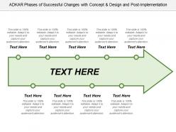Adkar phases of successful changes with concept and design and post implementation