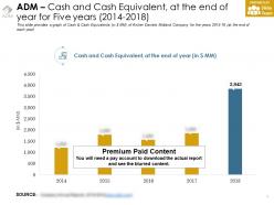 Adm Cash And Cash Equivalent At The End Of Year For Five Years 2014-2018