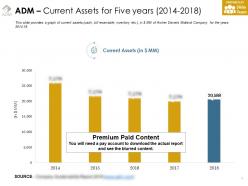 Adm current assets for five years 2014-2018