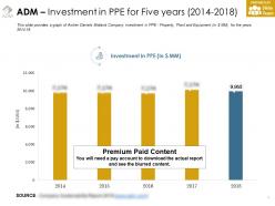 Adm investment in ppe for five years 2014-2018