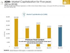 Adm Market Capitalization For Five Years 2014-2018