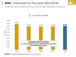 Adm total assets for five years 2014-2018