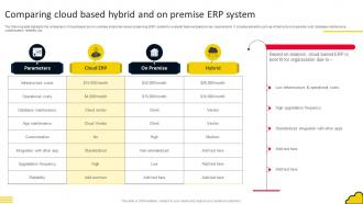 Adopting Cloud Based Comparing Cloud Based Hybrid And On Premise ERP System