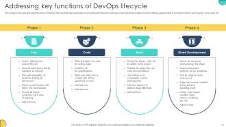 Adopting Devops Lifecycle For Program Development Powerpoint Presentation Slides Professional Engaging