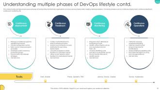 Adopting Devops Lifecycle For Program Development Powerpoint Presentation Slides Visual Engaging