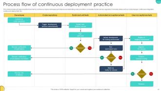 Adopting Devops Lifecycle For Program Development Powerpoint Presentation Slides Impactful Adaptable
