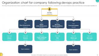 Adopting Devops Lifecycle For Program Development Powerpoint Presentation Slides Graphical Adaptable