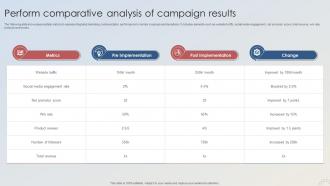 Adopting Integrated Marketing Perform Comparative Analysis Of Campaign Results MKT SS V