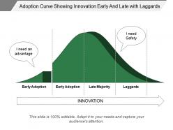 Adoption curve showing innovation early and late with laggards