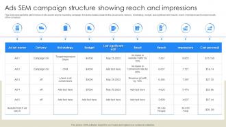 Ads Sem Campaign Structure Showing Reach And Impressions
