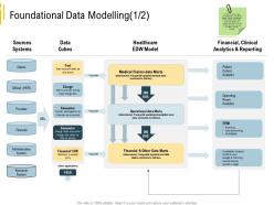Advanced analytics environment foundational data modelling data marts ppt example file